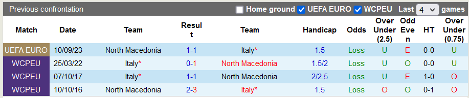 Lịch sử đối đầu giữa Italia vs Bắc Macedonia