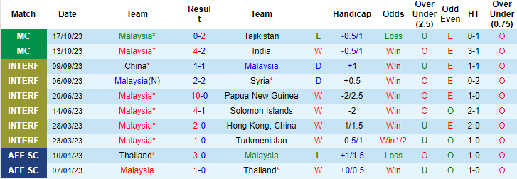 Thống kê 10 trận gần nhất của Malaysia