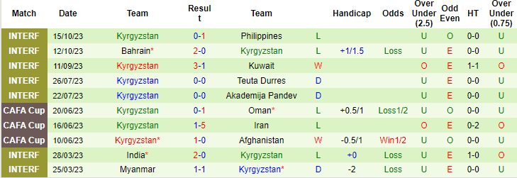 Thống kê 10 trận gần nhất của Kyrgyzstan