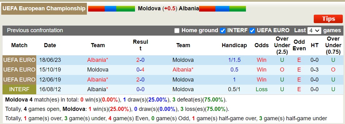 Lịch sử đối đầu Moldova vs Albania