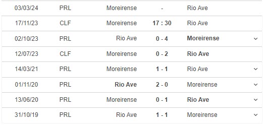 Nhận định, soi kèo Moreirense vs Rio Ave, 17h30 ngày 17/11: Kèo dài hưng phấn - Ảnh 3