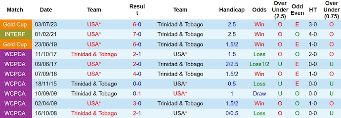 Lịch sử đối đầu Mỹ vs Trinidad & Tobago