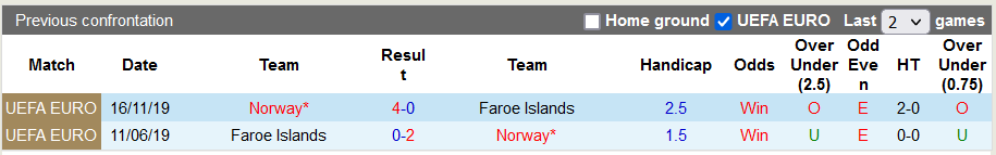 Lịch sử đối đầu giữa Na Uy vs Faroe