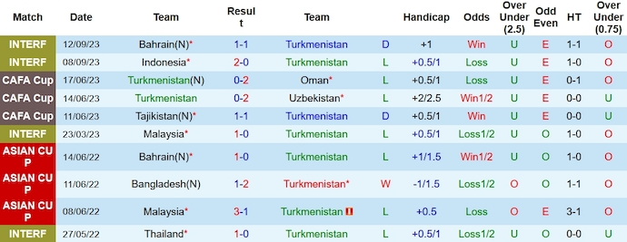 Thống kê 10 trận gần nhất của Turkmenistan