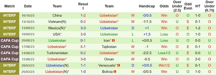 Thống kê 10 trận gần nhất của Uzbekistan
