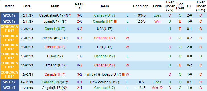 Nhận định, soi kèo U17 Canada vs U17 Mali, 16h ngày 16/11: Tin ở cửa trên - Ảnh 1