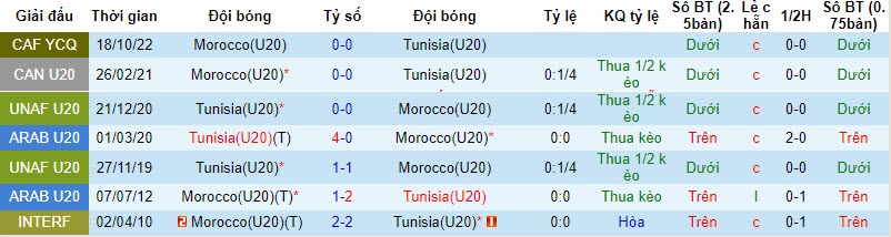 Nhận định, soi kèo U20 Tunisia vs U20 Morocco, 20h ngày 17/11: Chung kết sớm - Ảnh 3