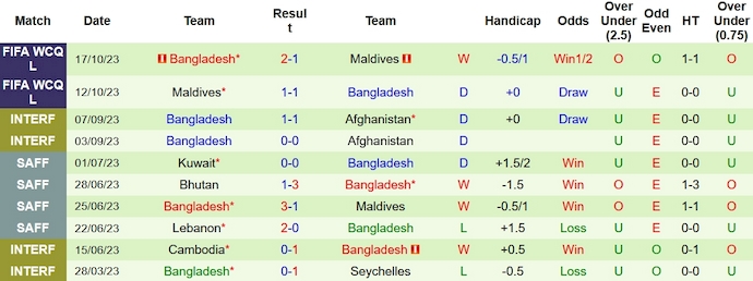 Thống kê 10 trận gần nhất của Bangladesh