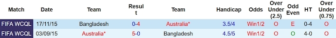Lịch sử đối đầu Úc vs Bangladesh