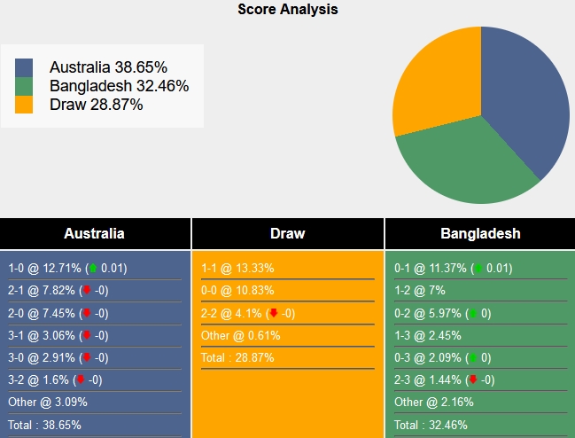 Nhận định, soi kèo Úc vs Bangladesh, 16h ngày 16/11 - Ảnh 6