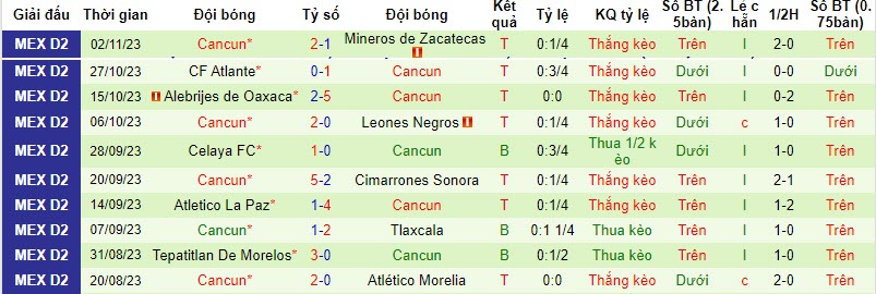 Nhận định, soi kèo Venados vs Cancun, 10h05 ngày 17/11: Cân tài cân sức - Ảnh 2