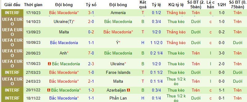 Soi bảng dự đoán tỷ số chính xác Italia vs Bắc Macedonia, 2h45 ngày 18/11 - Ảnh 3