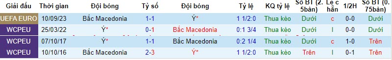 Soi bảng dự đoán tỷ số chính xác Italia vs Bắc Macedonia, 2h45 ngày 18/11 - Ảnh 4