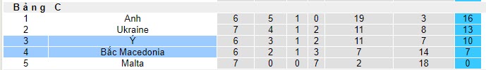 Soi bảng dự đoán tỷ số chính xác Italia vs Bắc Macedonia, 2h45 ngày 18/11 - Ảnh 5