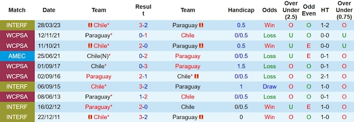 Soi kèo phạt góc Chile vs Paraguay, 7h30 ngày 17/11 - Ảnh 3