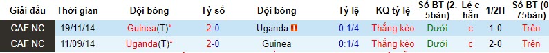 Soi kèo phạt góc Guinea vs Uganda, 20h ngày 17/11 - Ảnh 3