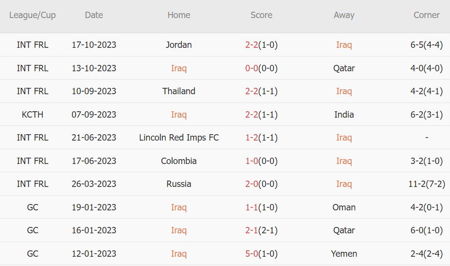 Soi kèo phạt góc Iraq vs Indonesia, 21h45 ngày 16/11 - Ảnh 1
