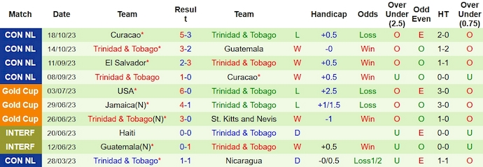 Soi kèo phạt góc Mỹ vs Trinidad & Tobago, 9h ngày 17/11 - Ảnh 2