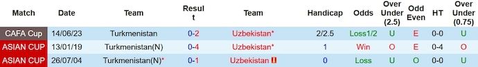 Soi kèo phạt góc Turkmenistan vs Uzbekistan, 21h ngày 16/11 - Ảnh 3
