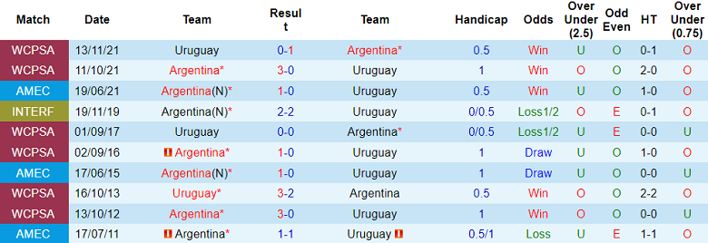 Thành tích lịch sử đối đầu Argentina vs Uruguay, 7h ngày 16/11 - Ảnh 1