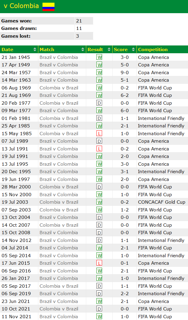 Thành tích lịch sử đối đầu Colombia vs Brazil, 7h ngày 17/11 - Ảnh 1