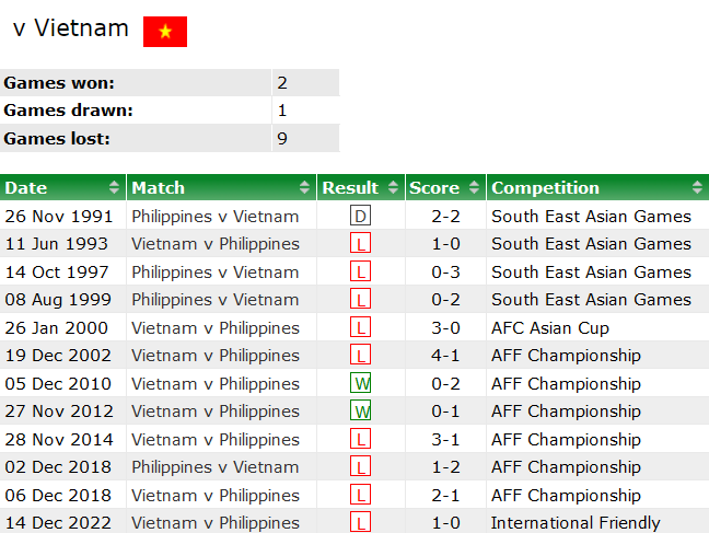 Thành tích lịch sử đối đầu Philippines vs Việt Nam, 18h ngày 16/11 - Ảnh 1
