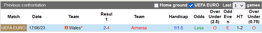 Lịch sử đối đầu giữa Armenia vs Wales