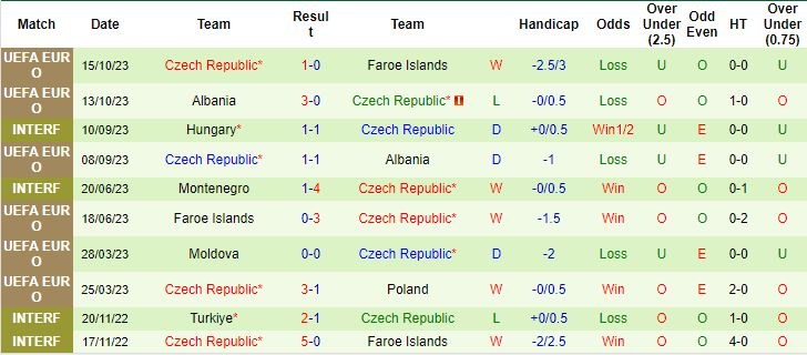 Thống kê 10 trận gần nhất của Ba Lan