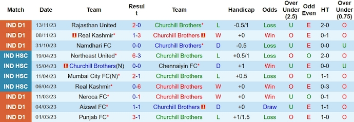 Nhận định, soi kèo Churchill Brothers vs Inter Kashi, 20h30 ngày 17/11 - Ảnh 1