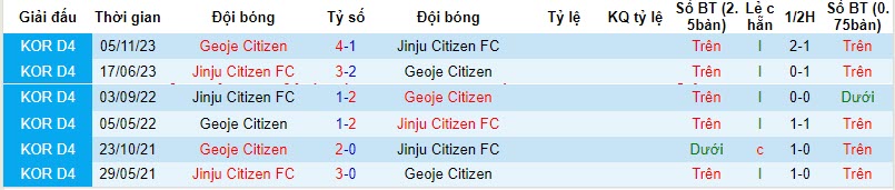 Nhận định, soi kèo Geoje Citizen vs Jinju Citizen, 12h ngày 18/11:  Không được phép gục ngã - Ảnh 3