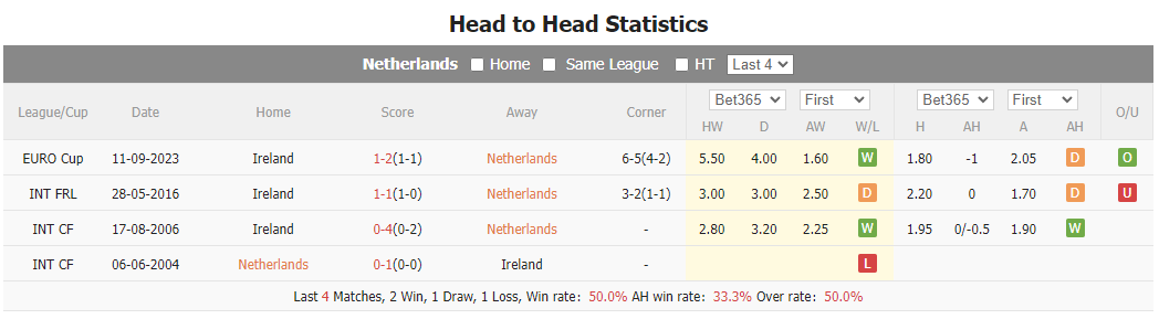 Nhận định, soi kèo Hà Lan vs CH Ireland, 2h45 ngày 19/11: Quá dễ cho Hà Lan - Ảnh 4