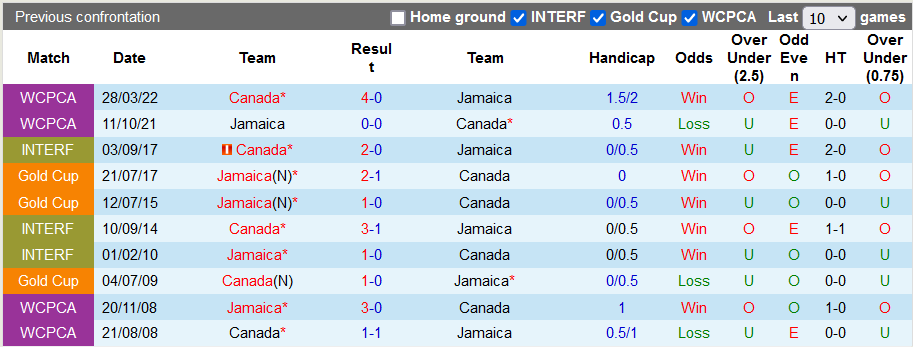 Nhận định, soi kèo Jamaica vs Canada, 7h ngày 18/11: Chưa thể đổi vận - Ảnh 3