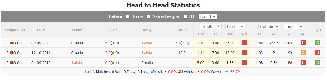 Nhận định, soi kèo Latvia vs Croatia, 0h ngày 19/11: Chênh lệch đẳng cấp - Ảnh 4