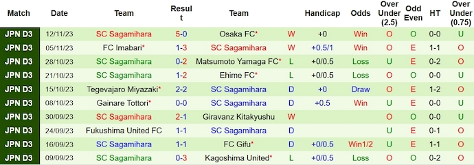 Nhận định, soi kèo Nara Club vs Sagamihara, 11h ngày 18/11 - Ảnh 2