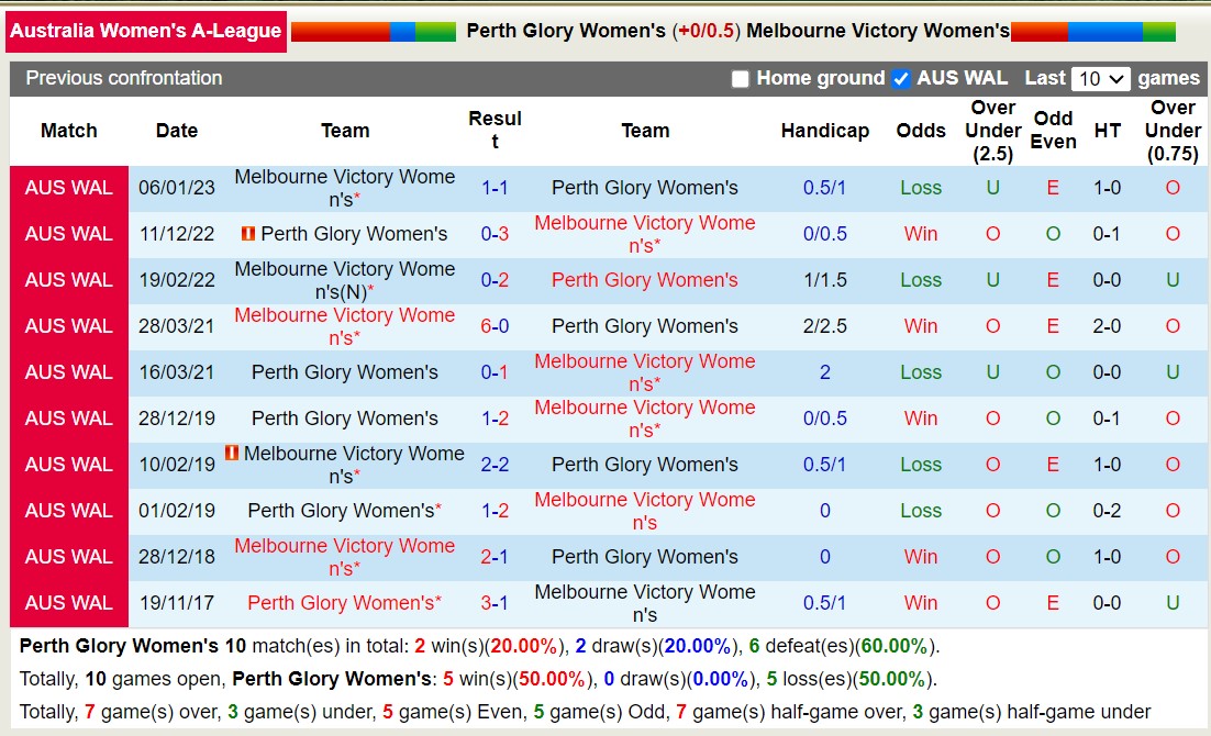 Nhận định, soi kèo nữ Perth Glory vs nữ Melbourne Victory, 18h ngày 18/11: Tiếp đà thăng hoa - Ảnh 3