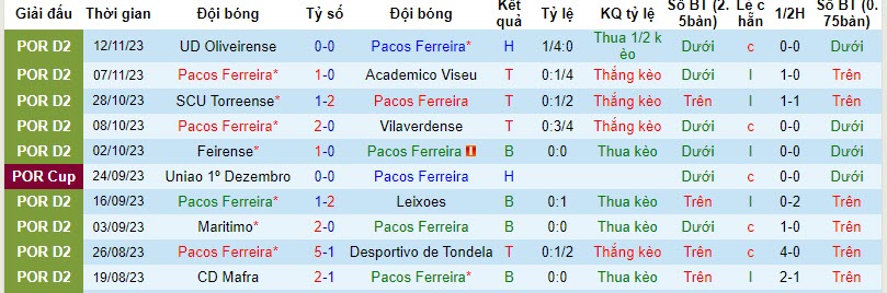 Nhận định, soi kèo Pacos Ferreira vs Santa Clara, 21h ngày 18/11: Khách gặp khó - Ảnh 1