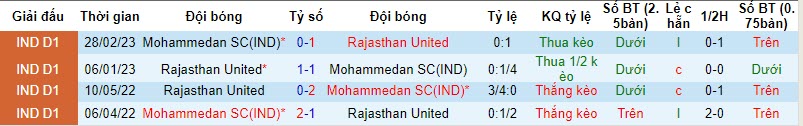 Nhận định, soi kèo Rajasthan Utd vs Mohammedan, 20h30 ngày 18/11:  Dập tắt hưng phấn - Ảnh 3