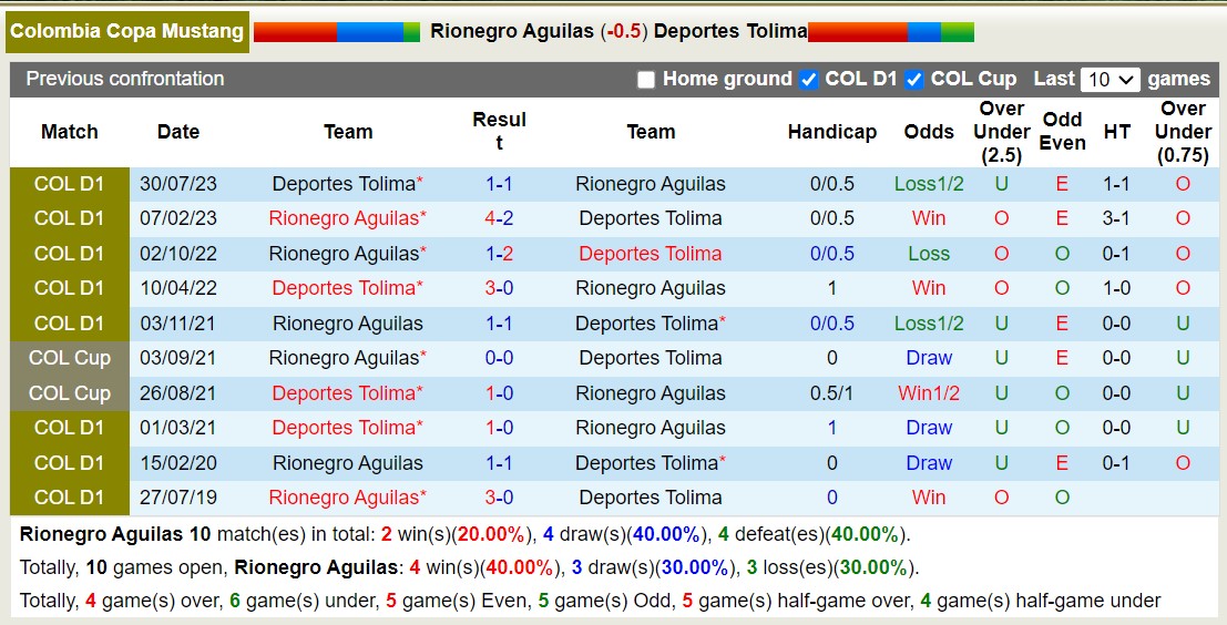 Nhận định, soi kèo Rionegro Aguilas vs Deportes Tolima, 5h ngày 19/11: Vấp ngã đau đớn - Ảnh 3