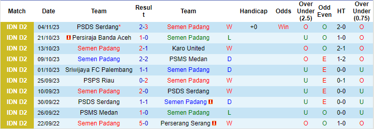 Nhận định, soi kèo Semen Padang vs PSPS Riau, 19h ngày 17/11: Duy trì ngôi đầu - Ảnh 1