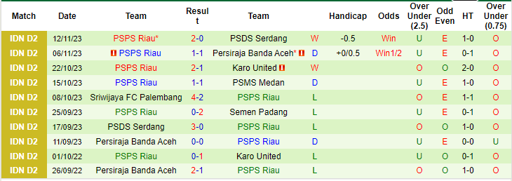 Nhận định, soi kèo Semen Padang vs PSPS Riau, 19h ngày 17/11: Duy trì ngôi đầu - Ảnh 2