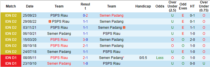 Nhận định, soi kèo Semen Padang vs PSPS Riau, 19h ngày 17/11: Duy trì ngôi đầu - Ảnh 3