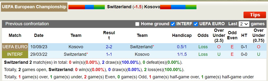 Lịch sử đối đầu Thụy Sĩ vs Kosovo