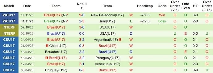 Nhận định, soi kèo U17 Anh vs U17 Brazil, 19h ngày 17/11 - Ảnh 2