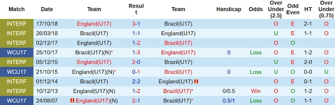 Nhận định, soi kèo U17 Anh vs U17 Brazil, 19h ngày 17/11 - Ảnh 3