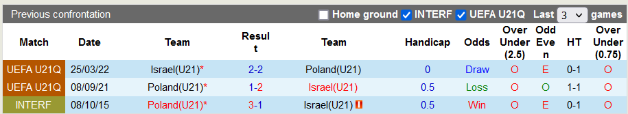 Nhận định, soi kèo U21 Ba Lan vs U21 Israel, 22h ngày 17/11 - Ảnh 3