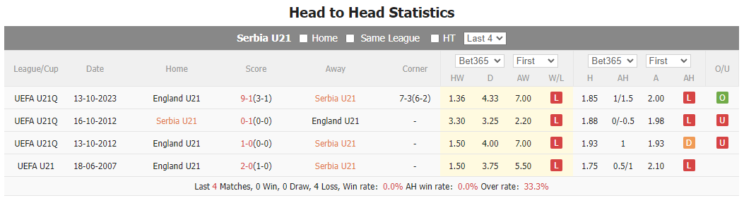 Nhận định, soi kèo U21 Serbia vs U21 Anh, 23h ngày 18/11: Món nợ khó đòi - Ảnh 4