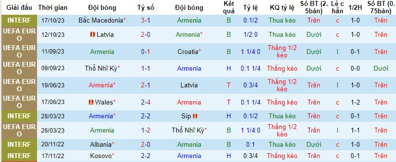 Soi bảng dự đoán tỷ số chính xác Armenia vs Wales, 21h ngày 18/11 - Ảnh 2