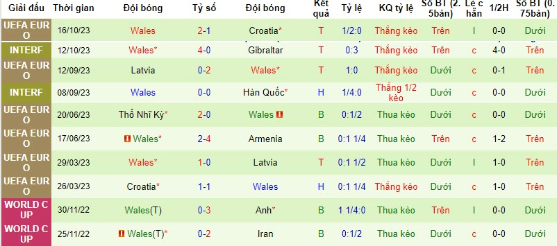 Soi bảng dự đoán tỷ số chính xác Armenia vs Wales, 21h ngày 18/11 - Ảnh 3