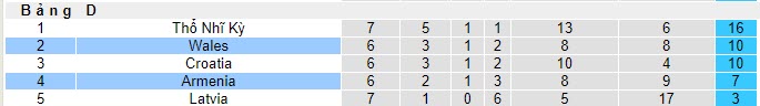 Soi bảng dự đoán tỷ số chính xác Armenia vs Wales, 21h ngày 18/11 - Ảnh 5