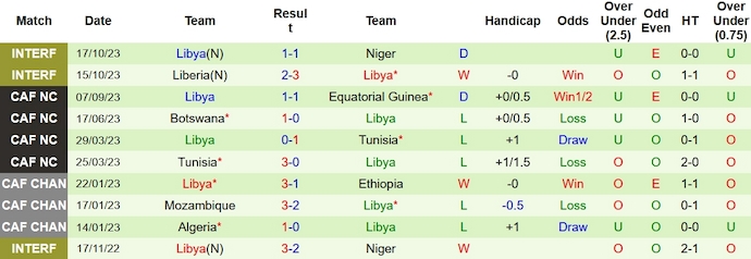 Soi kèo phạt góc Eswatini vs Libya, 20h ngày 17/11 - Ảnh 2